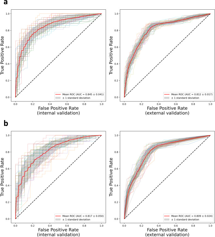 ROC curves for Melanoma recurrence ML model: AUROC 0.845 internal, 0.812 external validation — from Wan et al., npj Precision Oncology 2022