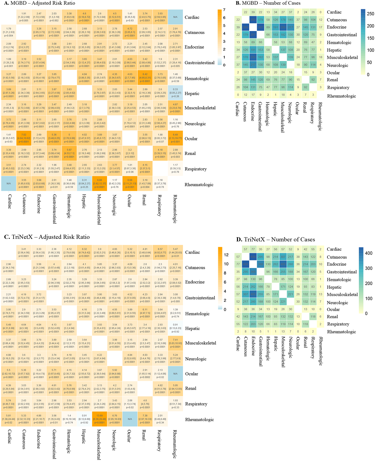 Adjusted risk ratios for co-occurring multi-organ irAEs across 12 organ systems in ICI recipients — Wan et al. Lancet Oncology 2024